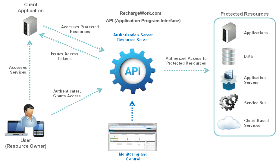 API Application Programming Interface